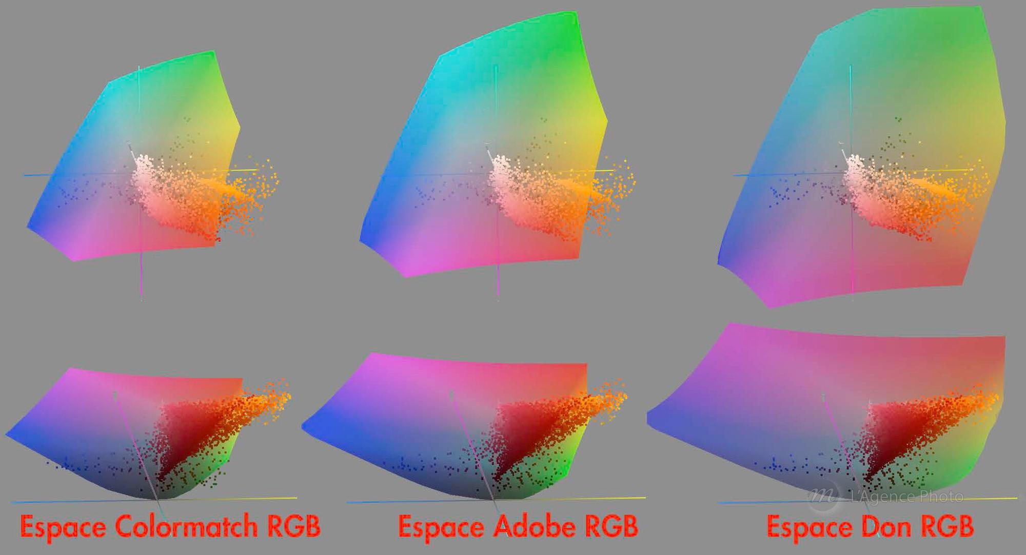 Comparaison des différents espaces colorimétriques