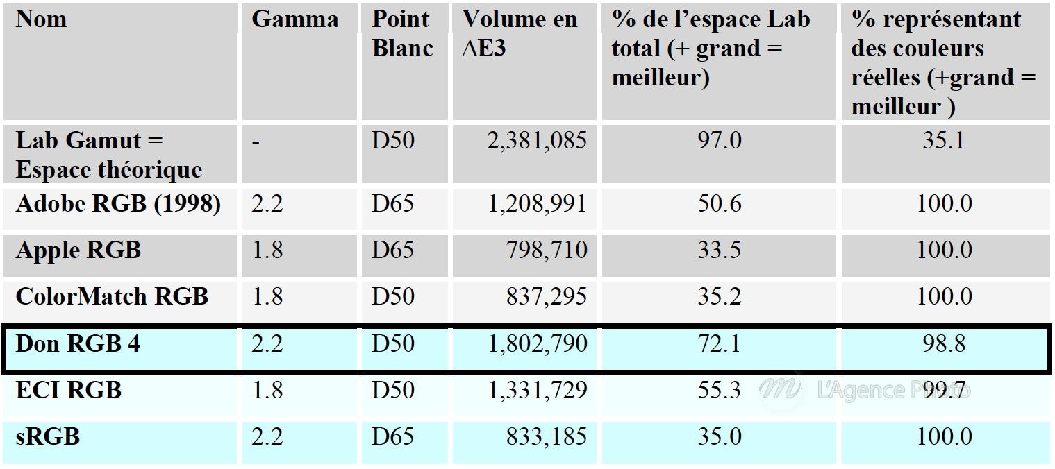 Les caractéristiques physiques des principaux espaces de travail RGB disponibles à ce jour.