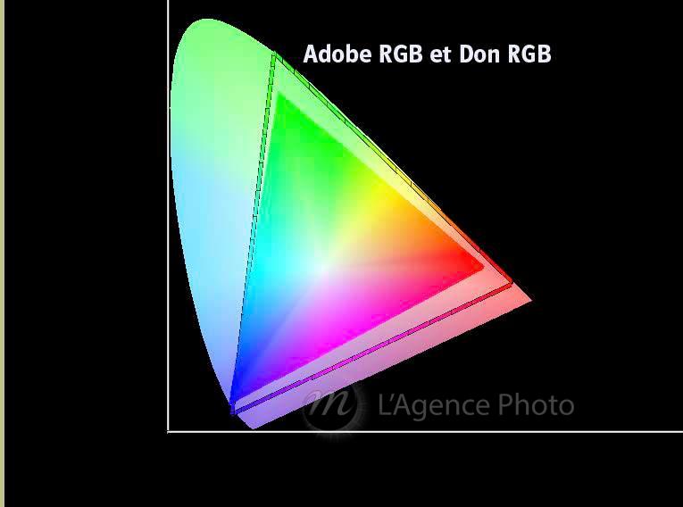 Graphiques de dynamique des différents espaces colorimétriques en RGB